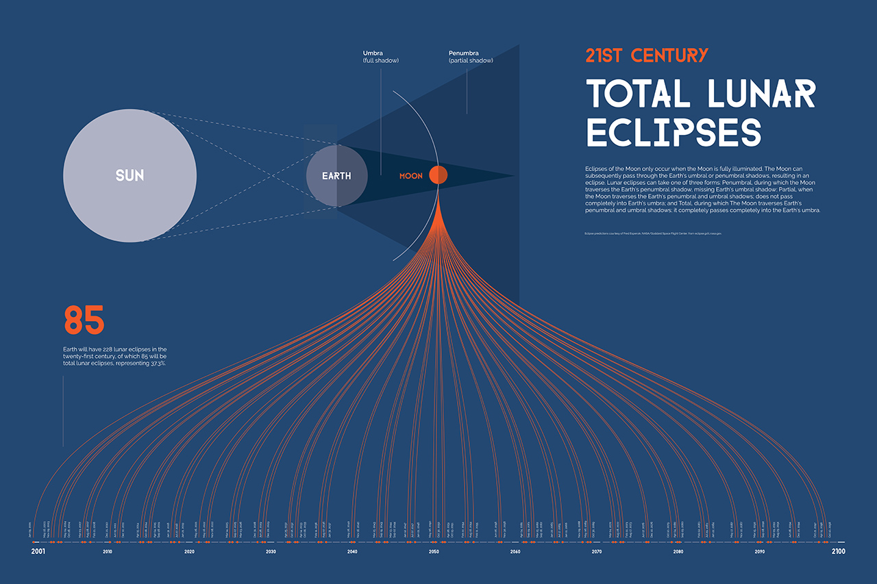 INFOGRAPHIC POSTER – Total Lunar Eclipses – 21st Century